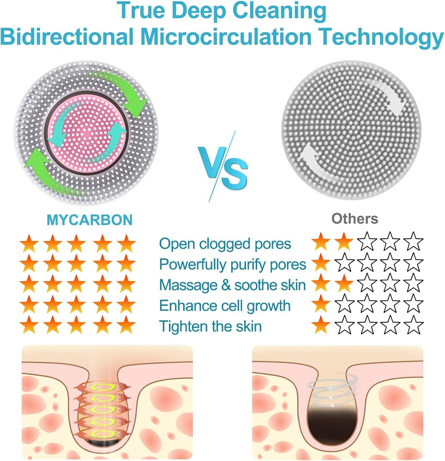 MYCARBON Facial Cleansing Brush - IPX7 Waterproof Electric Face Brush Device for Deep Cleaning and Skin Tightening